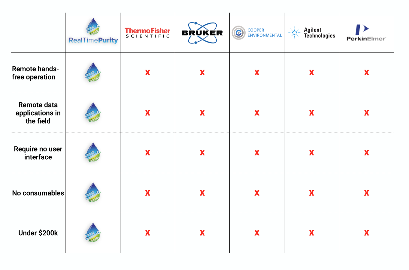 Comparison chart of RealTimePurity REX versus competing monitoring technologies