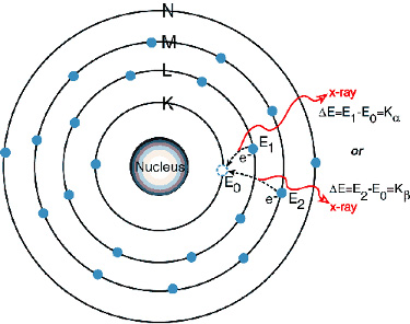 Diagram of the K lines emission in a titanium atom