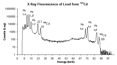 Example x-ray fluorescence spectrum showing multiple characteristic peaks