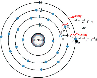 Diagram of the L lines emission in a titanium atom